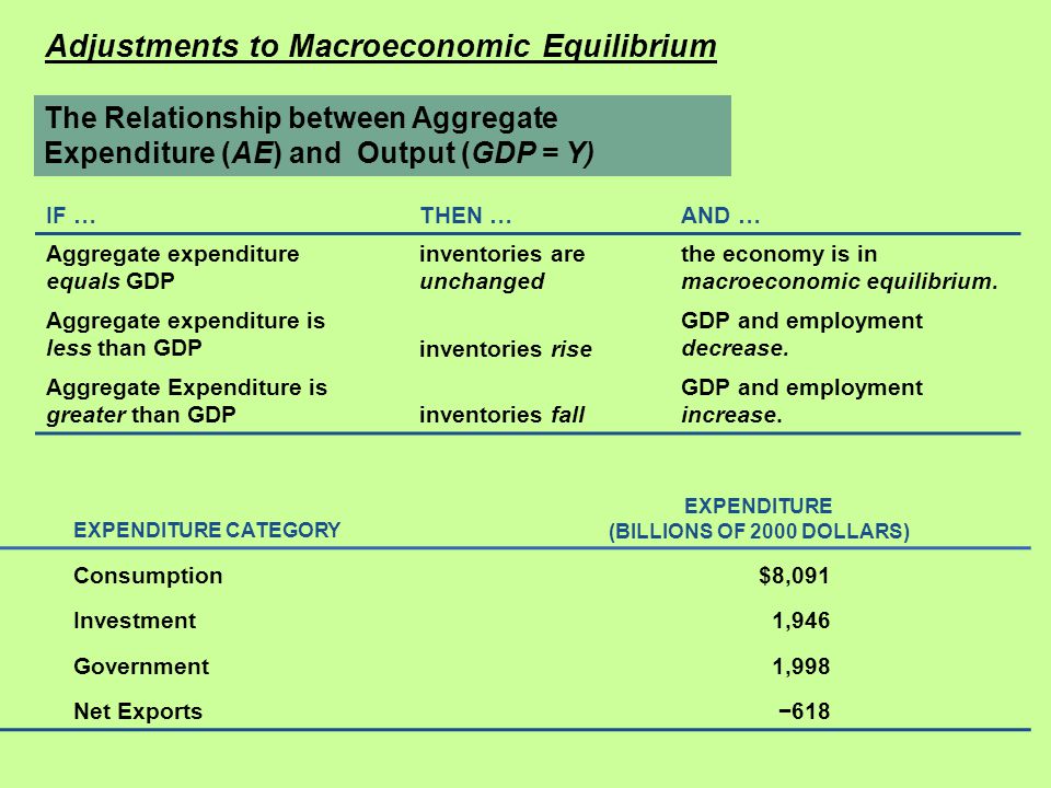 Adjustments to Macroeconomic Equilibrium