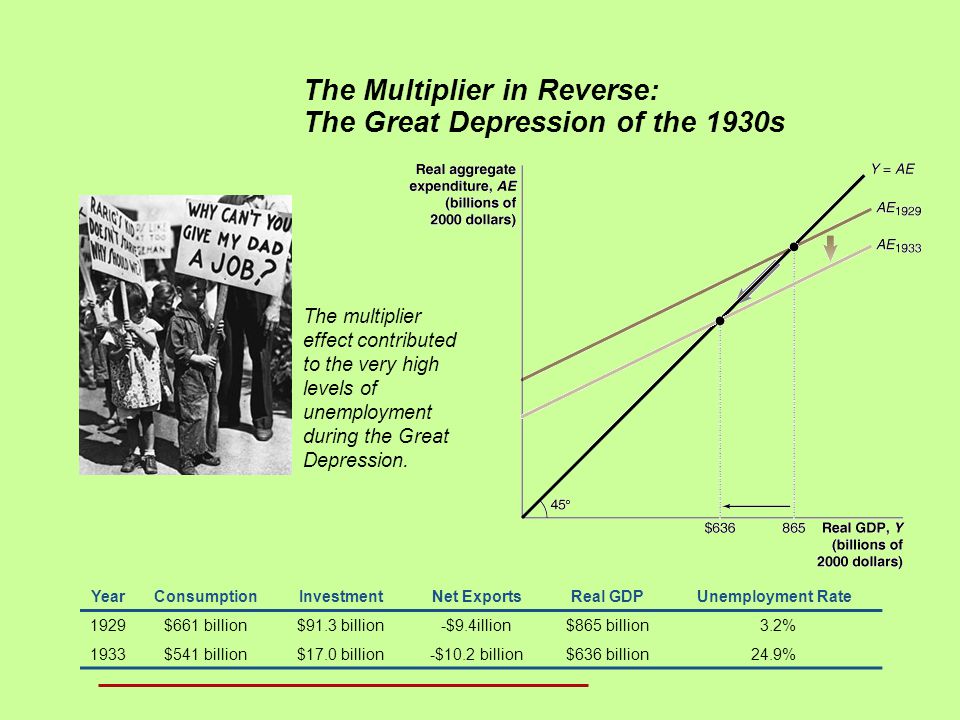 The Multiplier in Reverse: The Great Depression of the 1930s