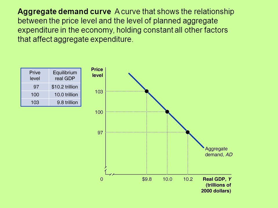 Aggregate demand curve A curve that shows the relationship between the price level and the level of planned aggregate expenditure in the economy, holding constant all other factors that affect aggregate expenditure.