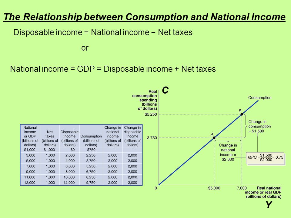 The Relationship between Consumption and National Income