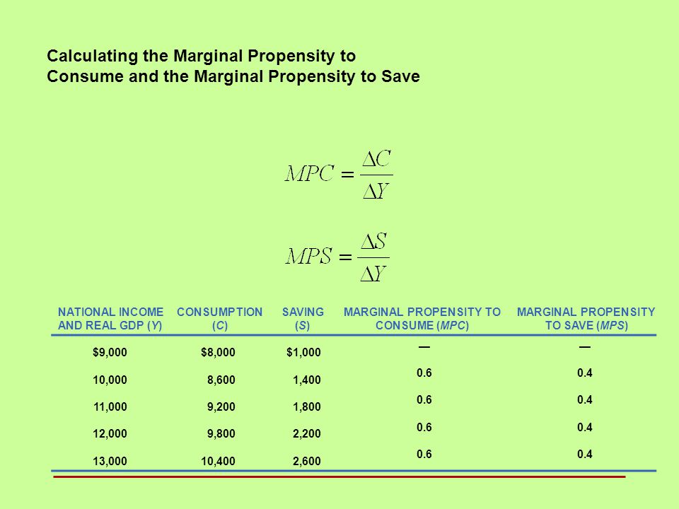 MARGINAL PROPENSITY TO CONSUME (MPC) MARGINAL PROPENSITY TO SAVE (MPS)