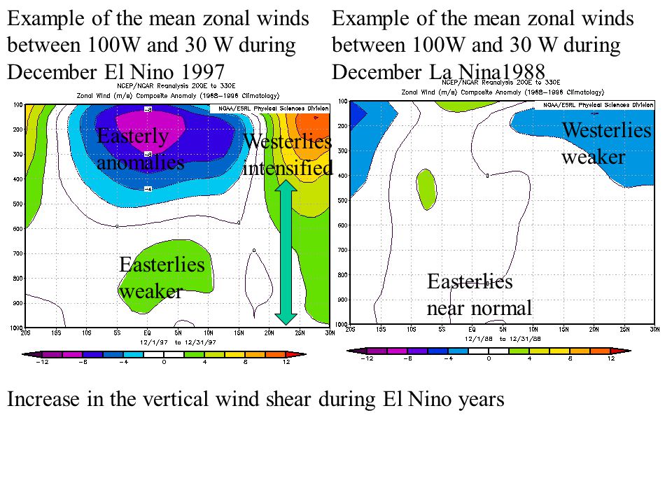 Example of the mean zonal winds between 100W and 30 W during December El Nino 1997