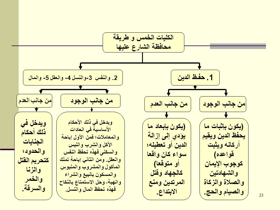 الضروريات الخمس في الإسلام