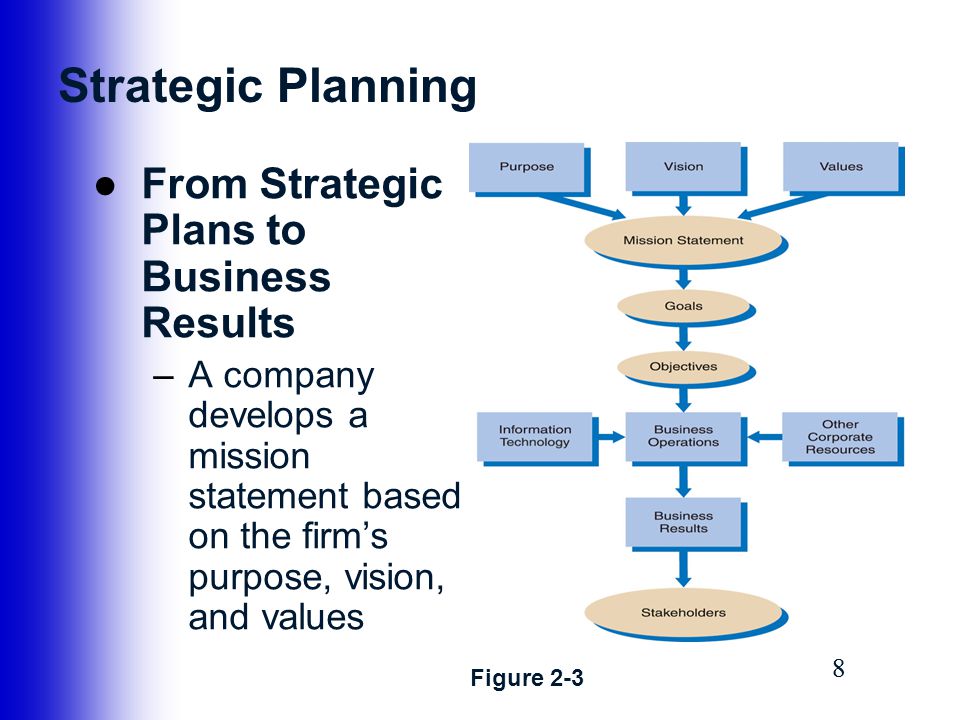 Strategic Planning From Strategic Plans to Business Results