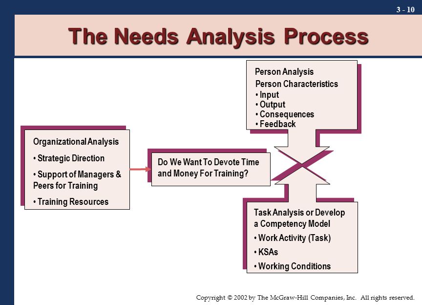 The Needs Analysis Process