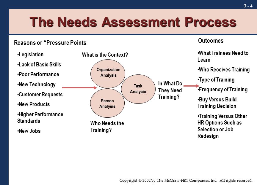 The Needs Assessment Process