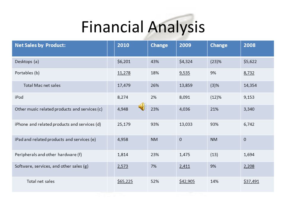 Financial Analysis Net Sales by Product: 2010 Change