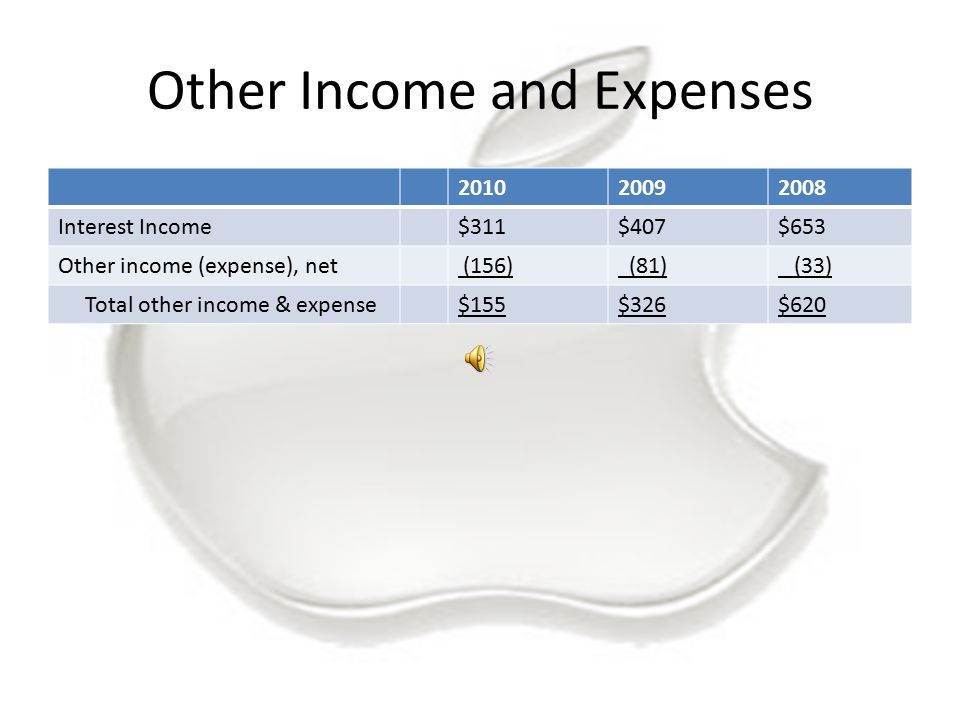 Other Income and Expenses