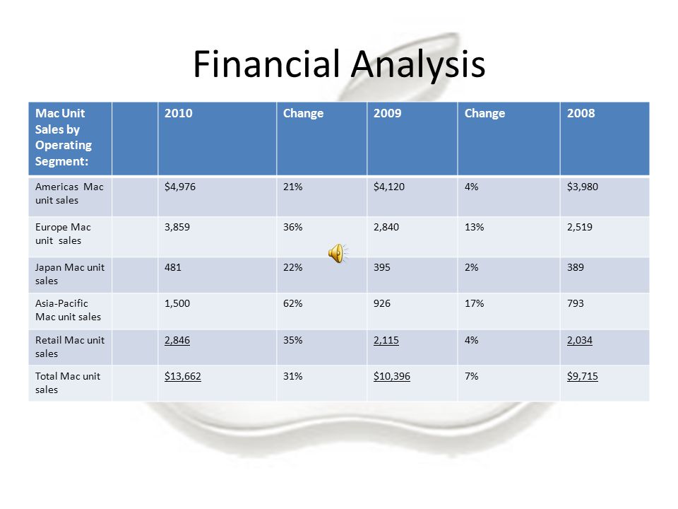 Financial Analysis Mac Unit Sales by Operating Segment: 2010 Change