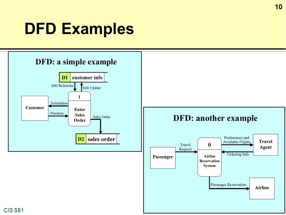 DFD Examples