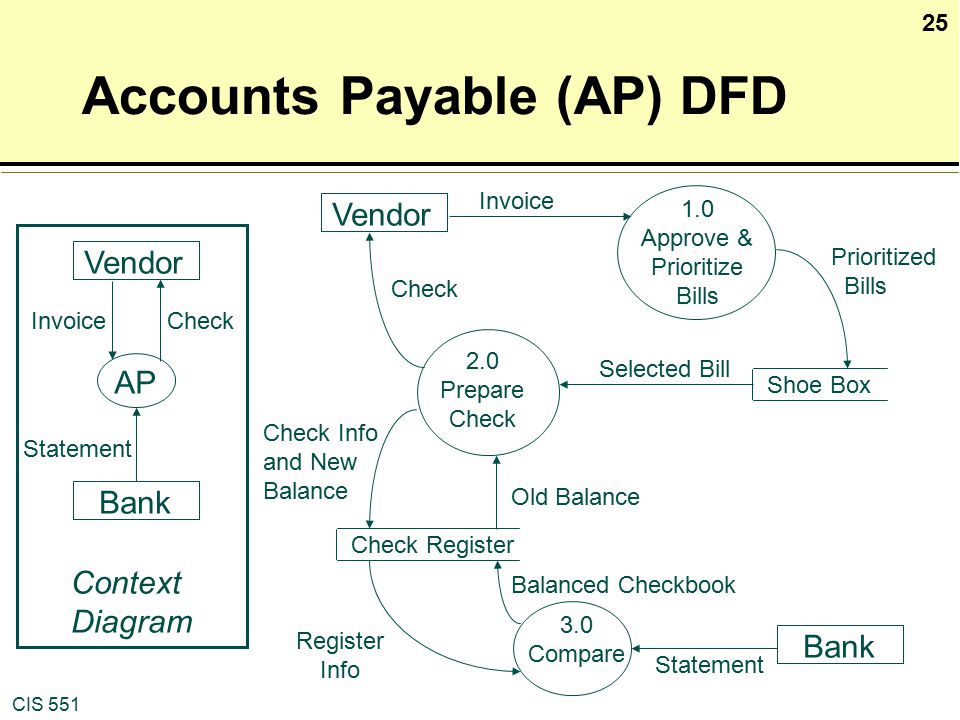 Accounts Payable (AP) DFD