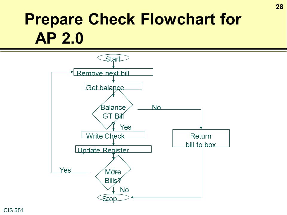 Prepare Check Flowchart for AP 2.0