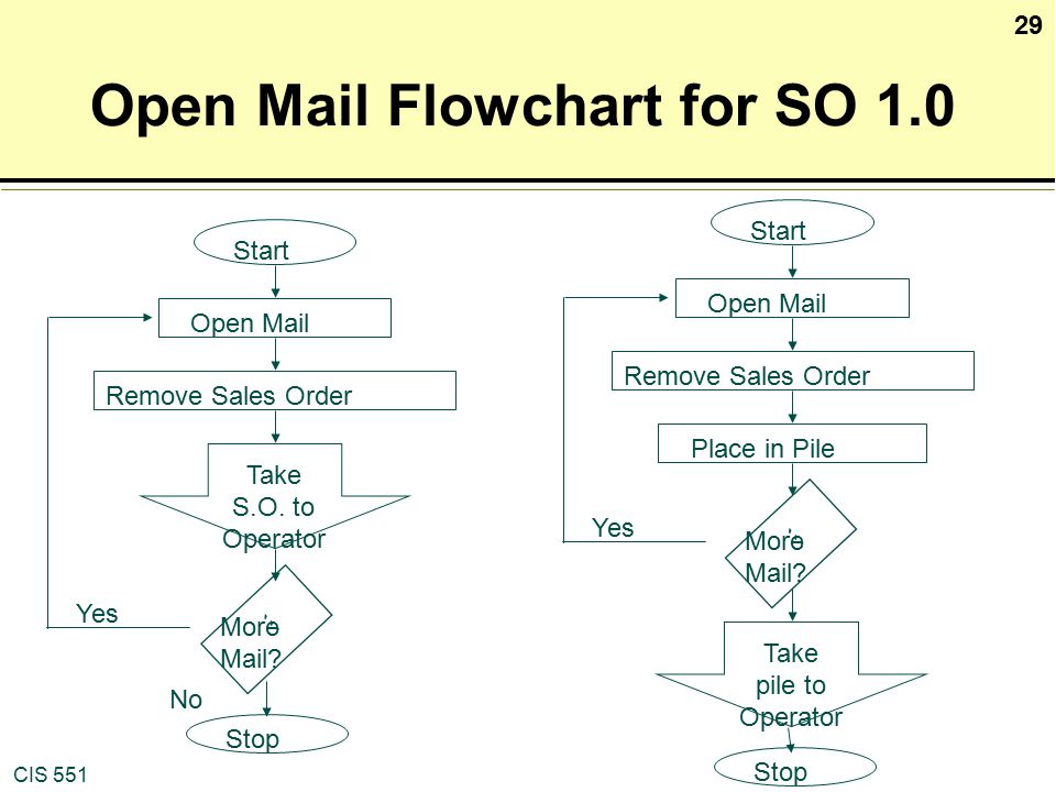 Open Mail Flowchart for SO 1.0