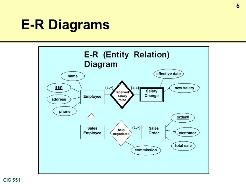 E-R Diagrams