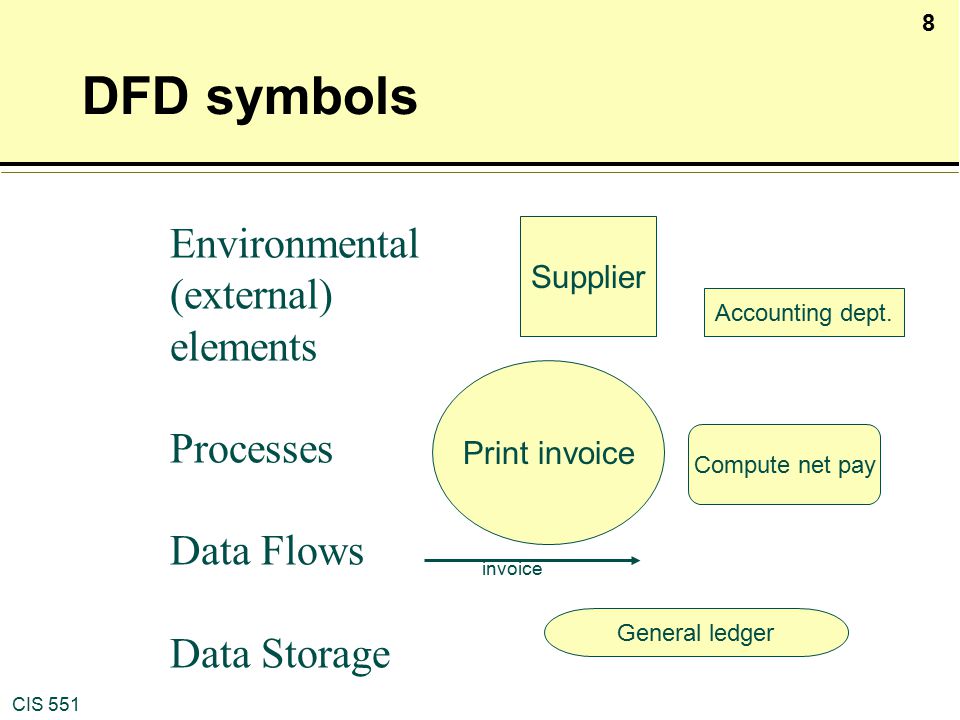DFD symbols Environmental (external) elements Processes Data Flows