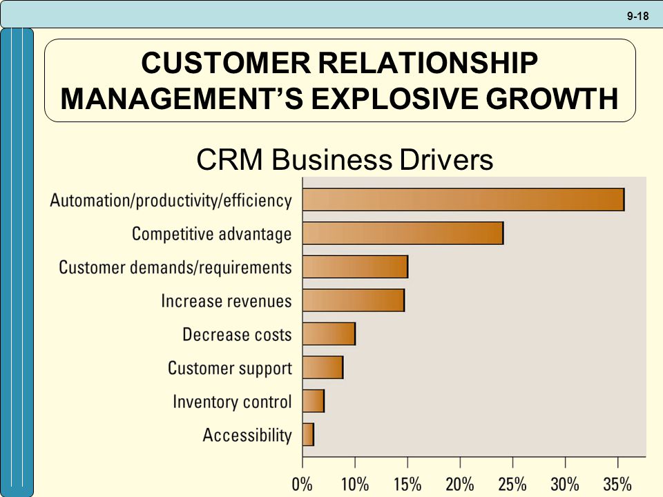 CUSTOMER RELATIONSHIP MANAGEMENT’S EXPLOSIVE GROWTH