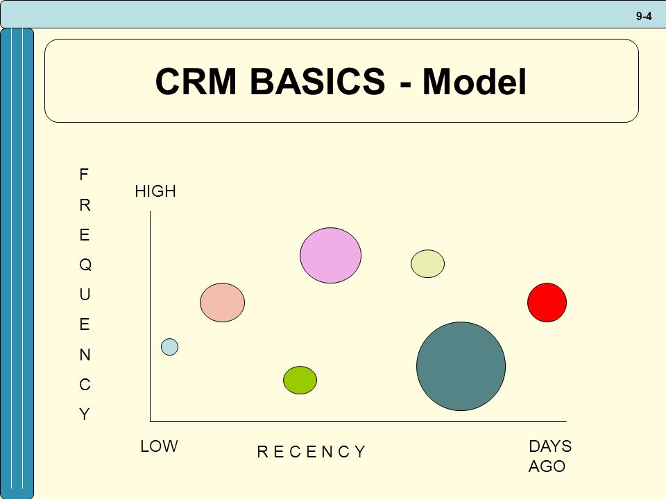 CRM BASICS - Model F R E Q U N C Y HIGH LOW DAYS AGO R E C E N C Y