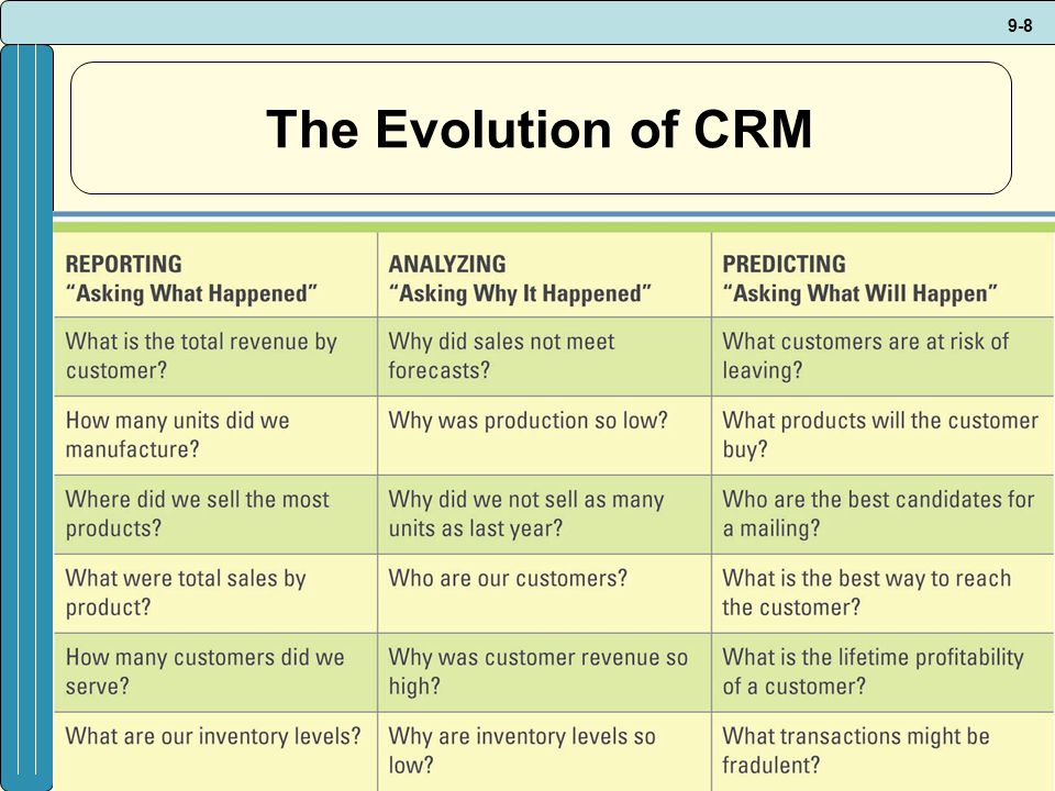 The Evolution of CRM