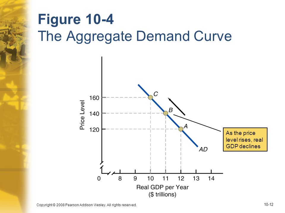 Figure 10-4 The Aggregate Demand Curve