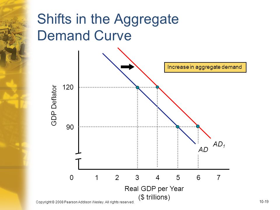 Shifts in the Aggregate Demand Curve