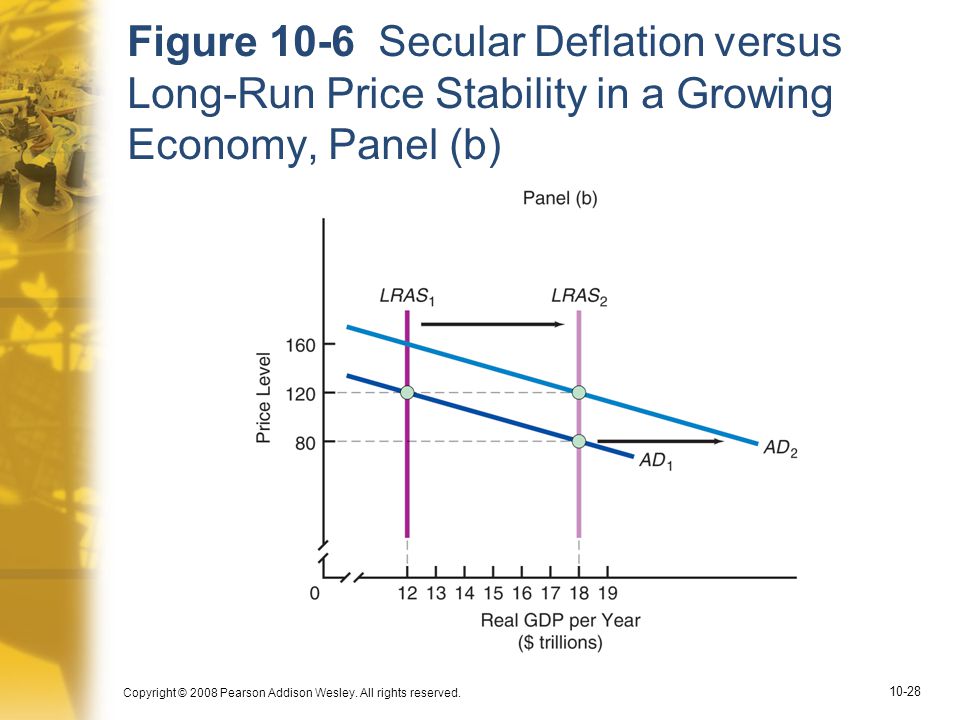 Figure 10-6 Secular Deflation versus Long-Run Price Stability in a Growing Economy, Panel (b)