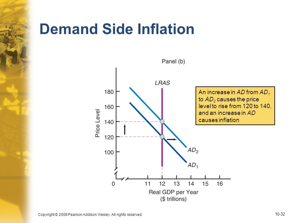 Demand Side Inflation An increase in AD from AD1 to AD2 causes the price level to rise from 120 to 140, and an increase in AD causes inflation.