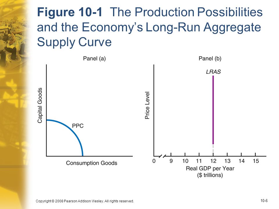 Figure 10-1 The Production Possibilities and the Economy’s Long-Run Aggregate Supply Curve