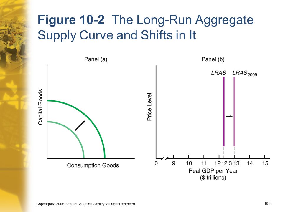 Figure 10-2 The Long-Run Aggregate Supply Curve and Shifts in It