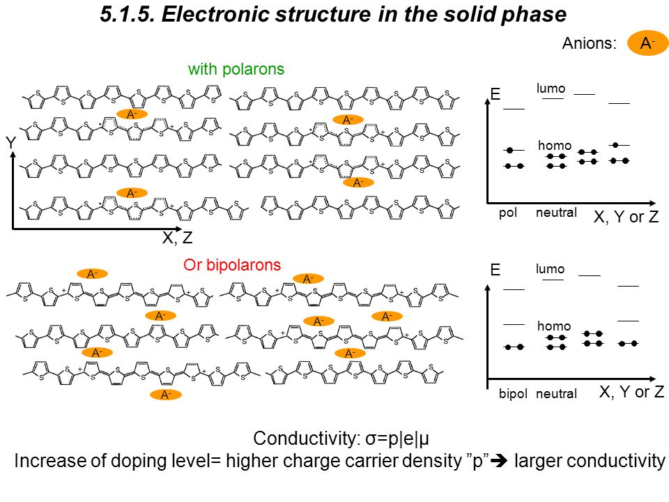 5 Transport In Doped Conjugated Materials Ppt Video Online Download