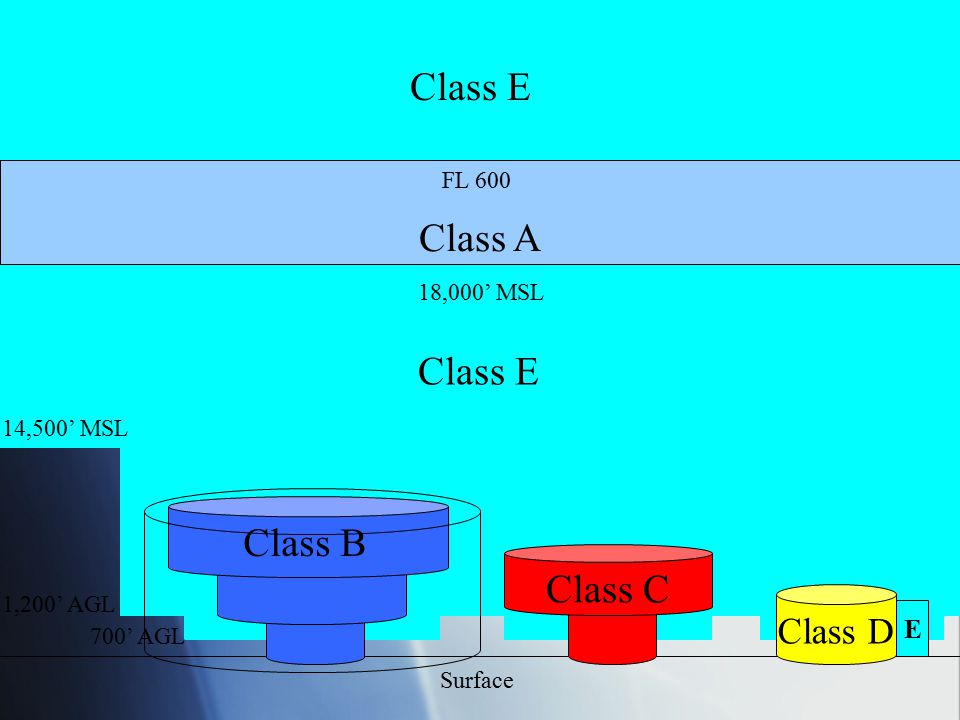 Class E Class A Class E Class B Class C Class D E FL ,000’ MSL