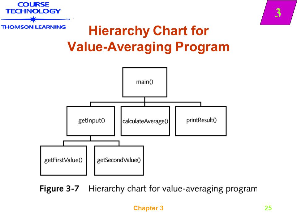 Hierarchy Chart In Programming