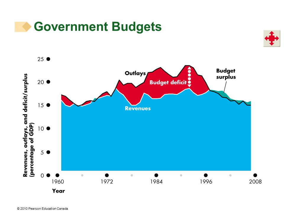 Government Budgets