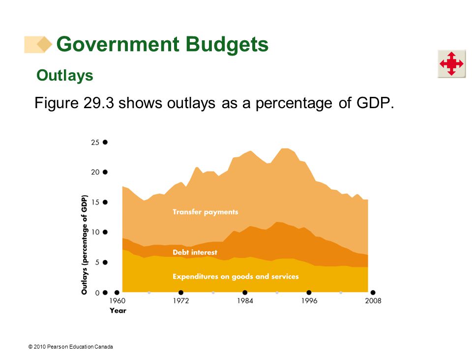 Government Budgets Outlays
