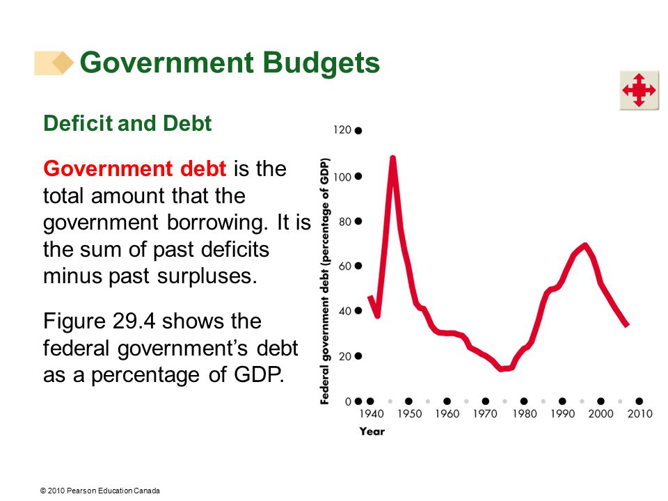 Government Budgets Deficit and Debt