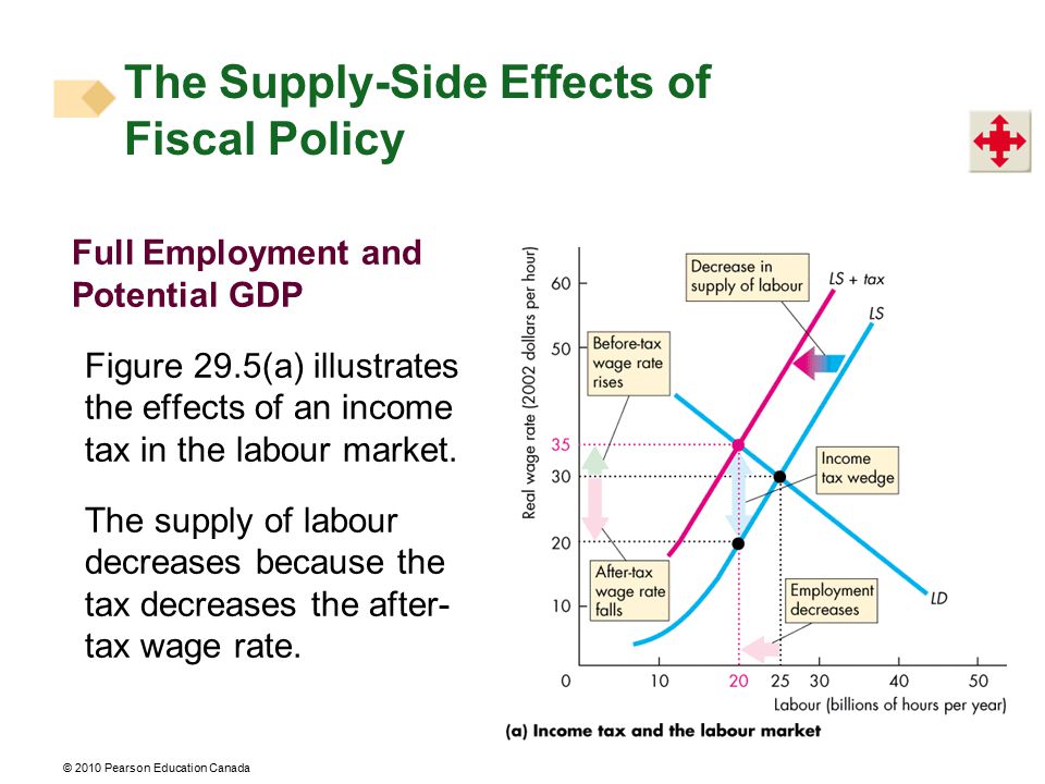 The Supply-Side Effects of Fiscal Policy