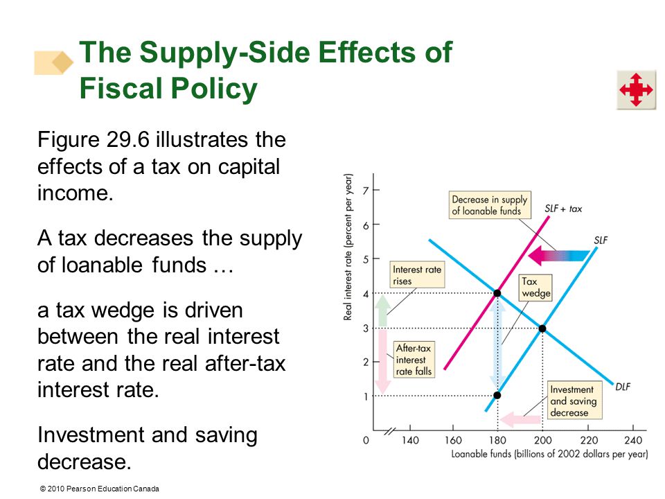 The Supply-Side Effects of Fiscal Policy
