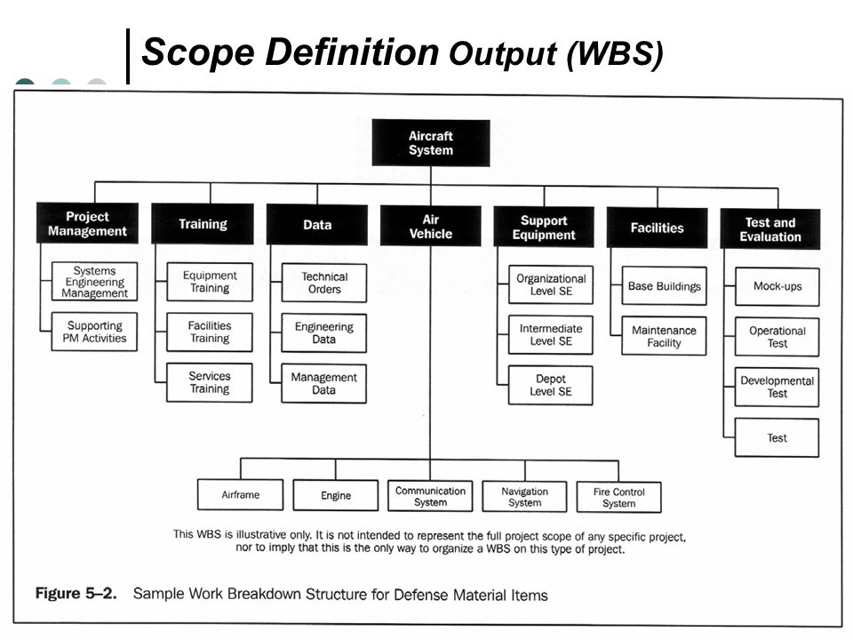 Scope Definition Output (WBS)