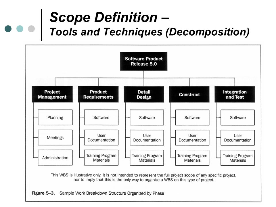 Scope Definition – Tools and Techniques (Decomposition)