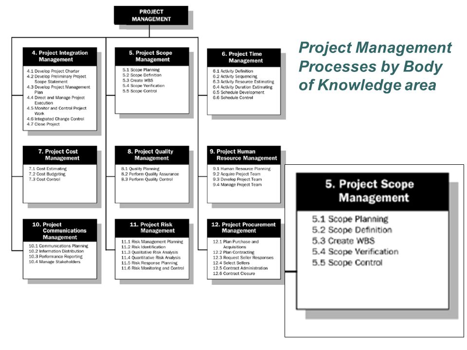 Project Management Processes by Body of Knowledge area