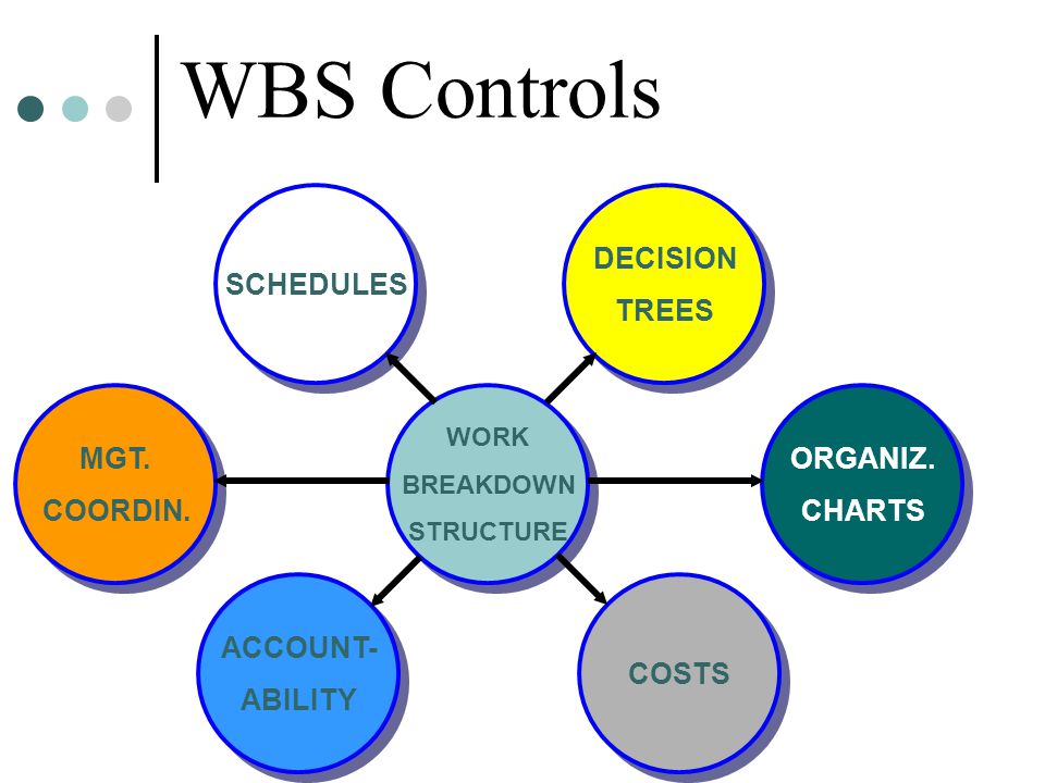 WBS Controls SCHEDULES DECISION TREES MGT. COORDIN. ORGANIZ. CHARTS