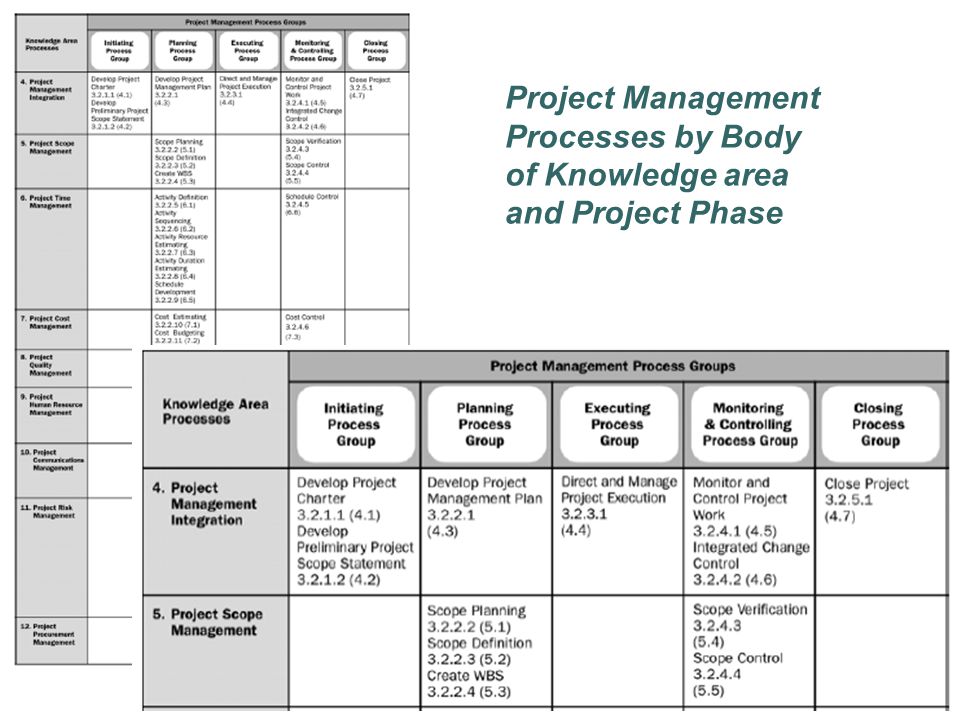 Project Management Processes by Body of Knowledge area and Project Phase