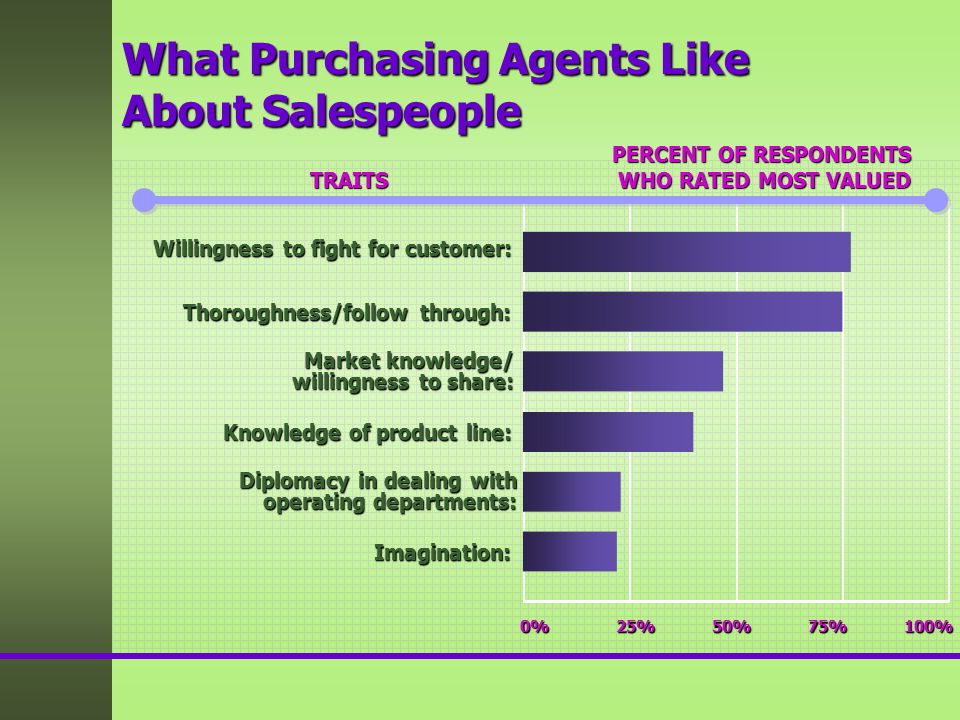 What Purchasing Agents Like About Salespeople