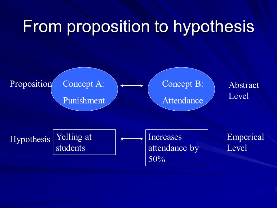 From proposition to hypothesis