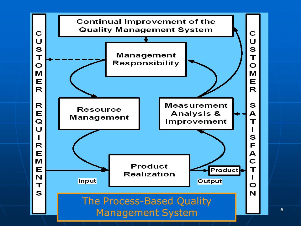 The Process-Based Quality Management System