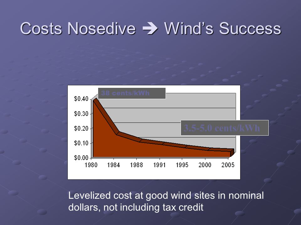 Costs Nosedive  Wind’s Success
