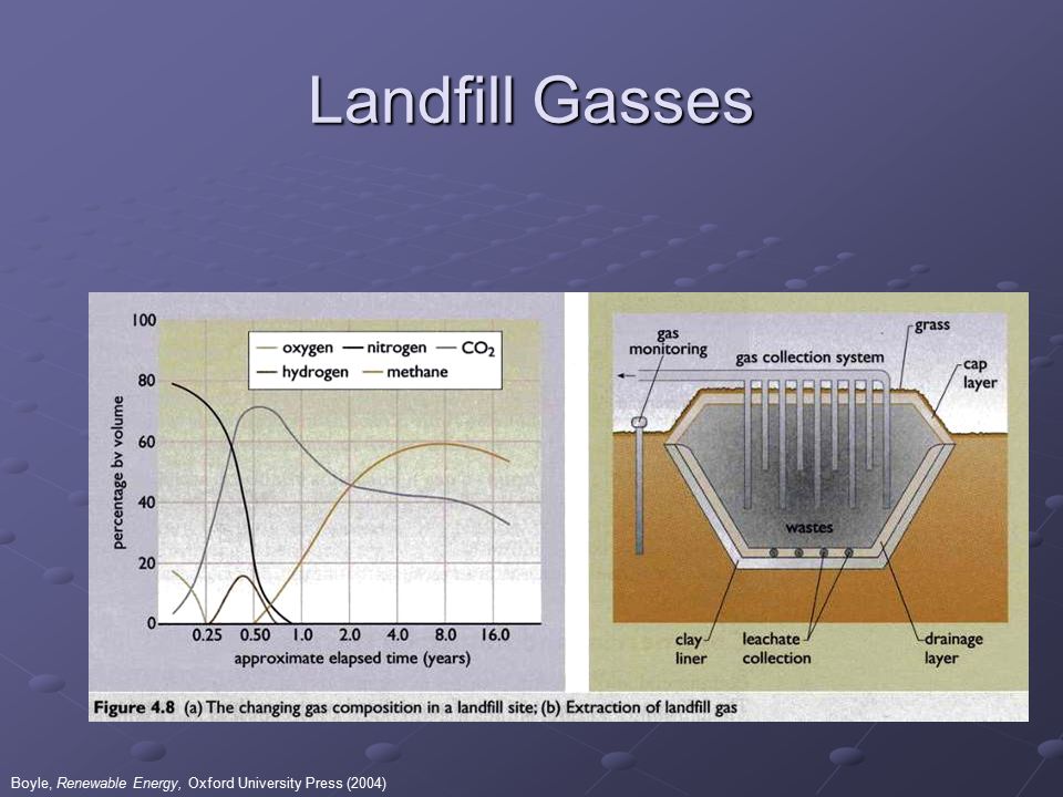 Landfill Gasses Boyle, Renewable Energy, Oxford University Press (2004)