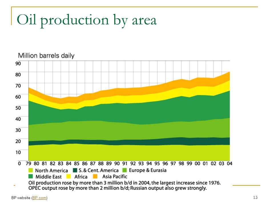 Oil production by area BP website (BP.com)