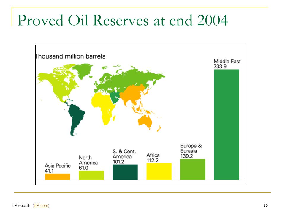 Proved Oil Reserves at end 2004