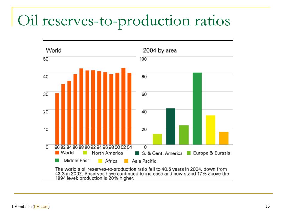 Oil reserves-to-production ratios