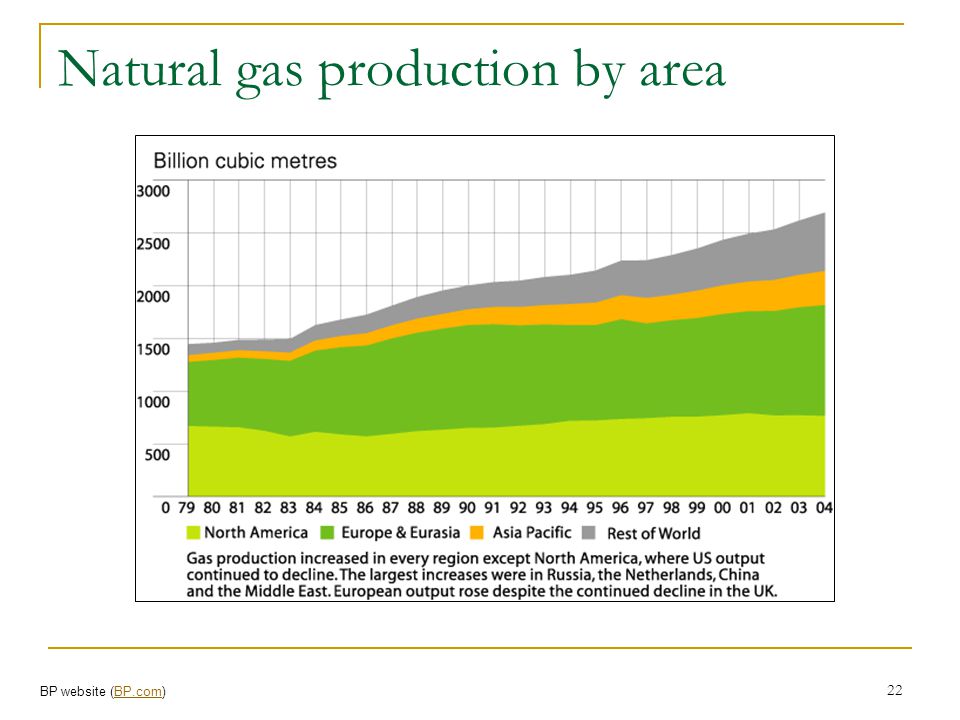Natural gas production by area